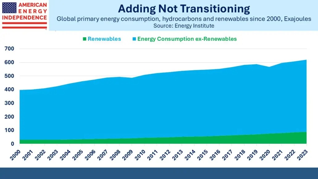 Global primary energy consumption, hydrocarbons and renewables since 2000