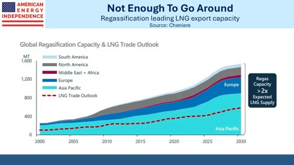 Regassification leading LNG export capacity