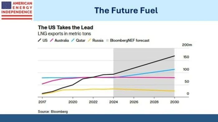 Natural Gas Is The Future Fuel