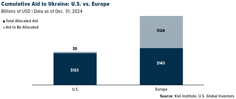 Cumulative Aid to Ukraine: U.S. Vs. Europe