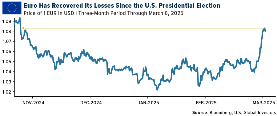 Euro Has Recovered Its Losses Since the U.S. Presidential Election
