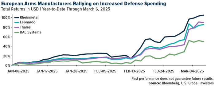 Surge in War Spending Sends European Defense Stocks Soaring