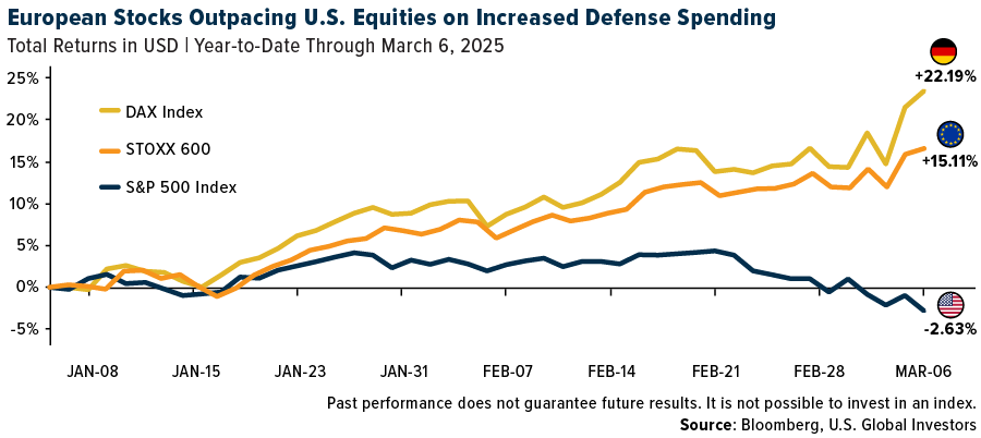 European Stocks outpacing US equities on increased defense spending