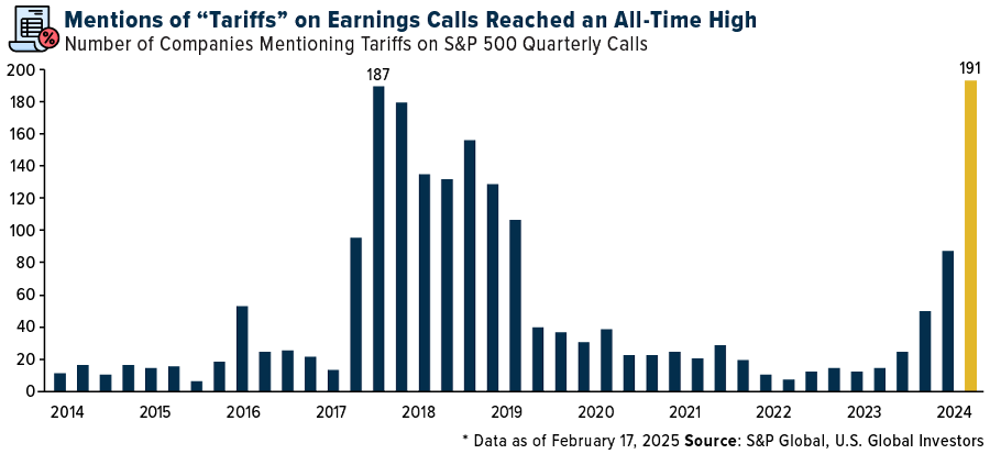 Mention of Tariffs on Earnings Call reached an all time high