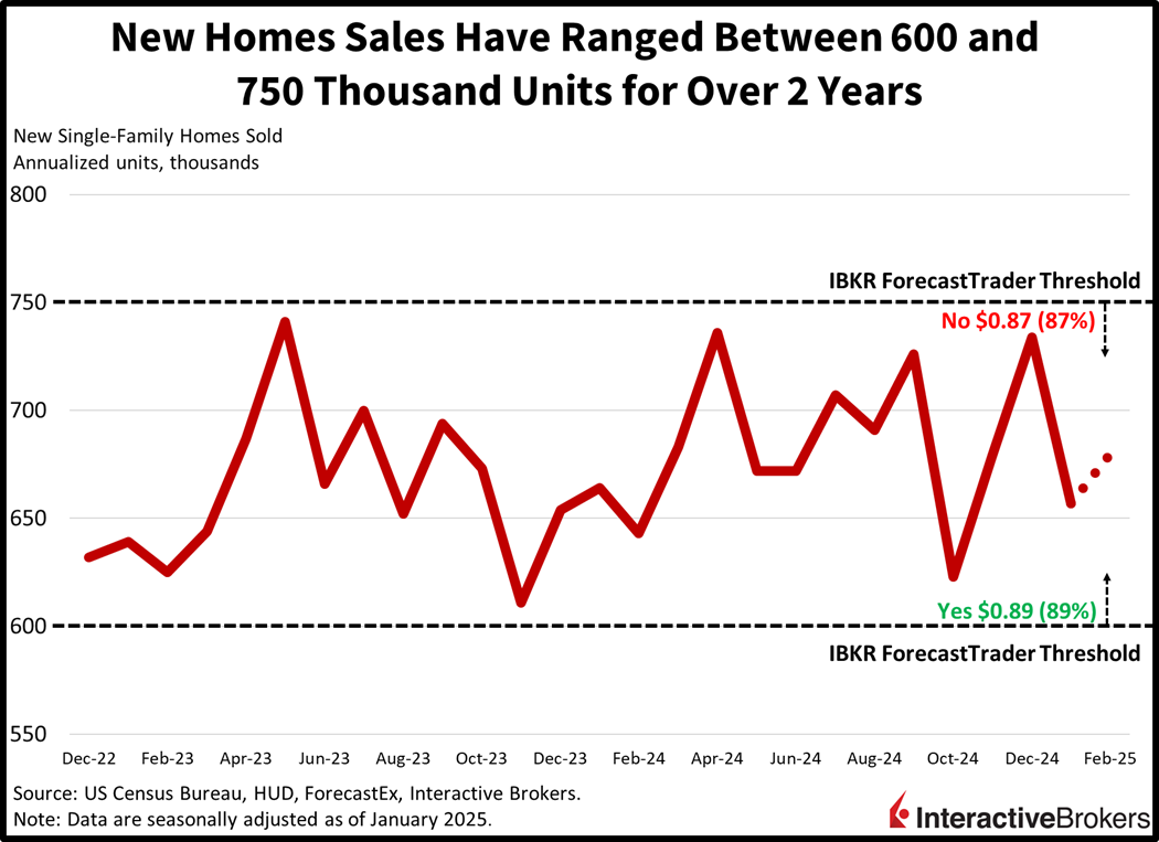 chart showing range bound news sales volumes
