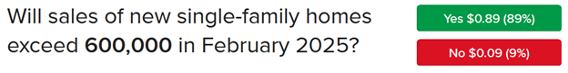 IBKR ForecastTrader Contract asking, “Will sales of new single-family homes exceed 600,000 in February 2025”
