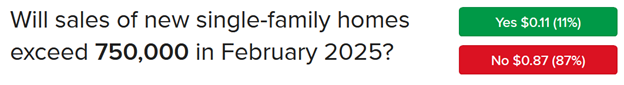 IBKR ForecastTrader Contract asking, “Will sales of new single-family homes exceed 750,000 in February 2025”