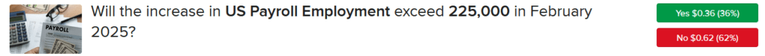 ForecastTrader contract asking if US Payroll Employment will exceed 225,000 in February 2025.