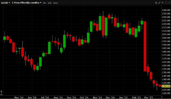 1,300 Globant S.A. (Symbol: GLOB) Puts Trade