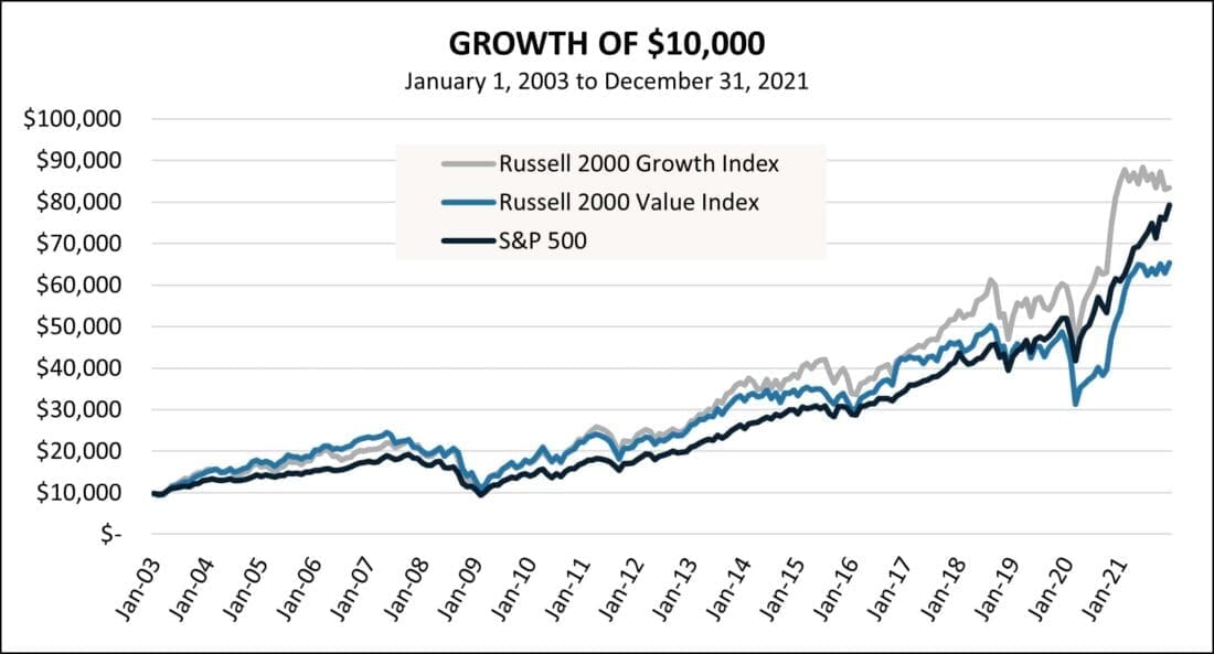 Growth of $10,000