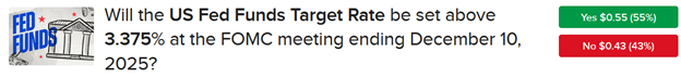 ForecastTrader Contract asking if the US Fed Funds Target Rate will be set above 3.375% in December.