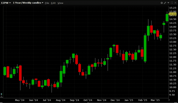 1,500 Calls Trade in EZCORP, Inc. (Symbol: EZPW)