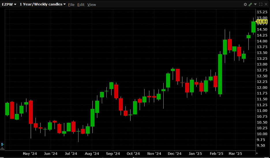 EZPW is currently trading for $14.84. EZPW has a 52-week high of $15.00 and a 52-week low of $9.65.