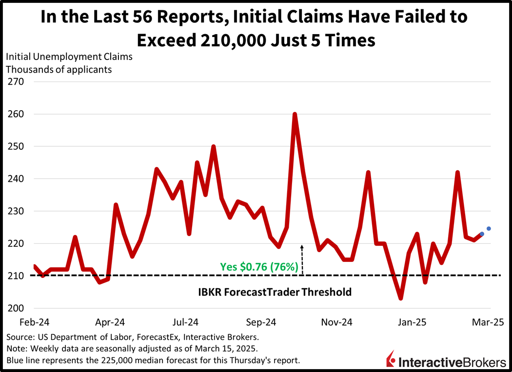 Initial unemployment claims have failed to exceed 2210,000 on three time in the past 56 reports.