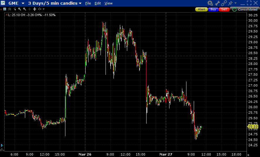 GME, 3-Days, 5-Minute Candles