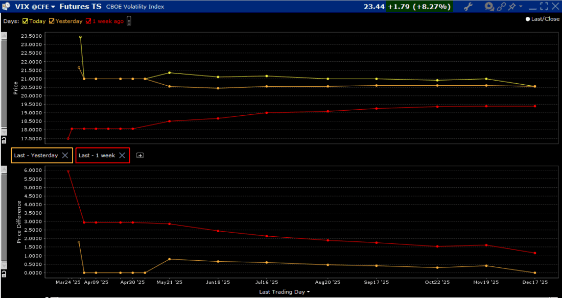 VIX Futures Term Structure, Today (yellow, top), Yesterday (orange, top), 1-Week Ago (red, top); with Differences Between Today and Yesterday (orange, bottom), and Last Week (red, bottom)