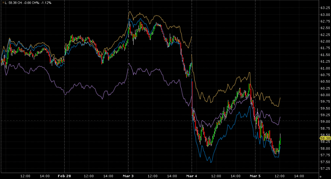 1-Week Chart, KRE (red/green candles), SPX (yellow), BKX (blue), XLF (purple)