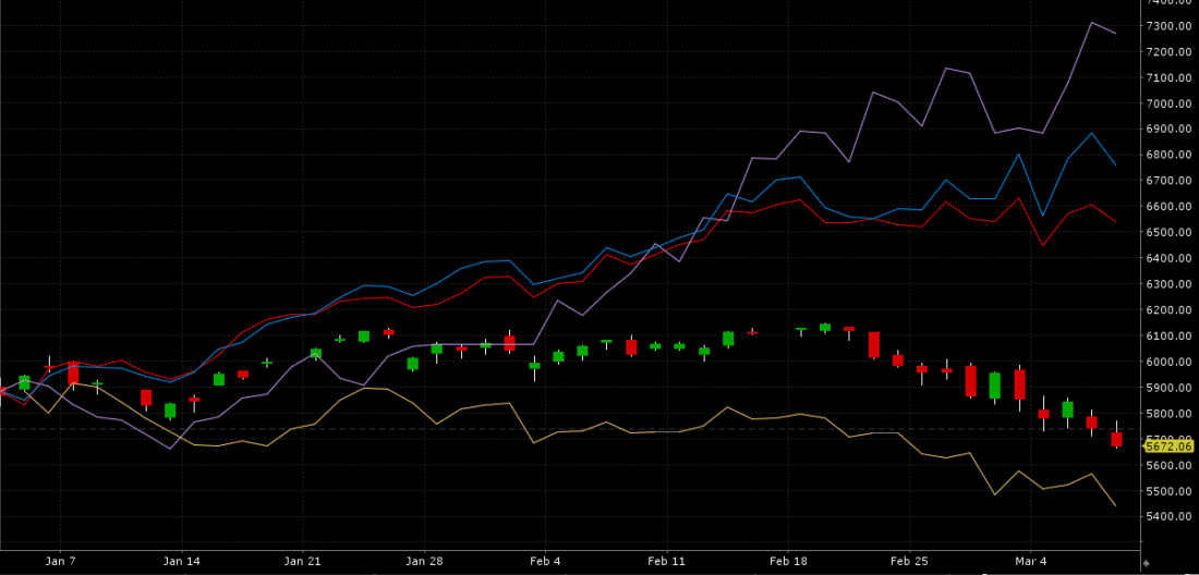 Year-To-Date, SPX (red/green), HSI (purple), DAX (blue), ESTX50 (red), N225 (yellow)
