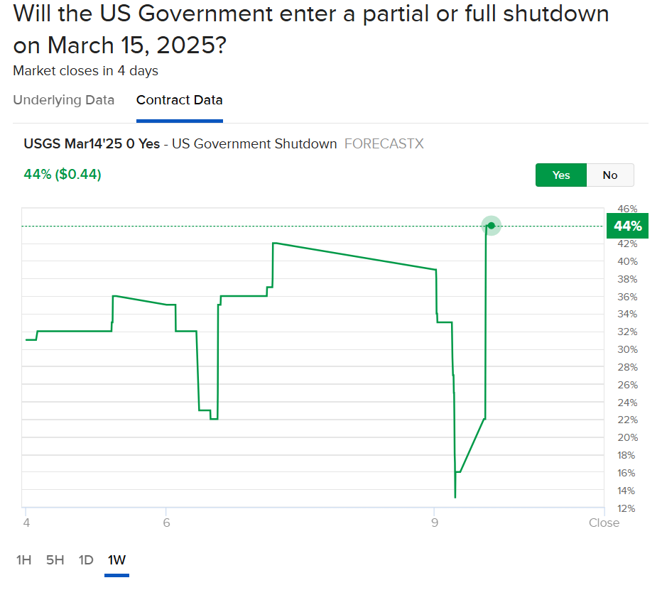 Will the US government enter a partial or full shutdown on March 15, 2025