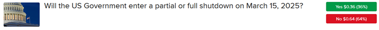 IBKR ForecastTrader Contract asking if US government will experience a partial of full shutdown on March 15, 2025