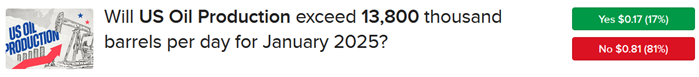 IBKR ForecastTrader Contract asking if US oil production will exceed 13.8 million barrels per day in January 2025