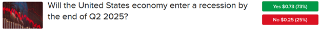 IBKR ForecastTrader Contract asking if US will enter recession by end of 2q 2025