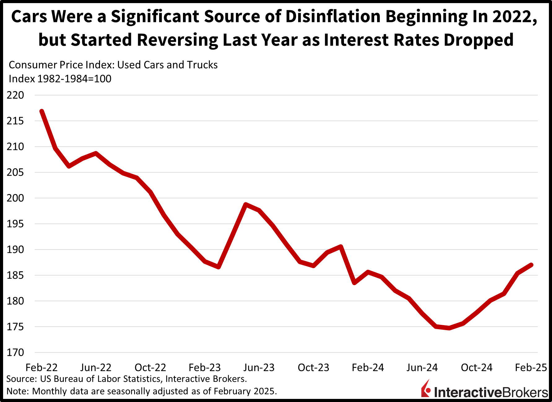 Disinflation was supported by auto prices until recently