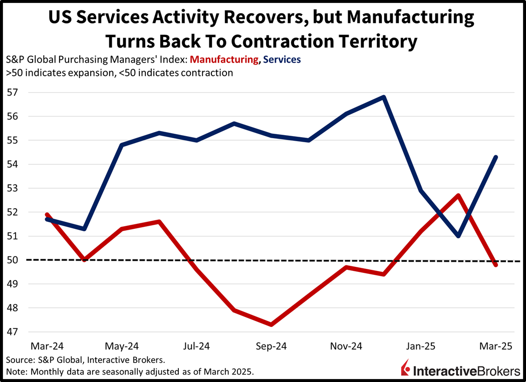 US Manufacturing PMI weakens but services improves