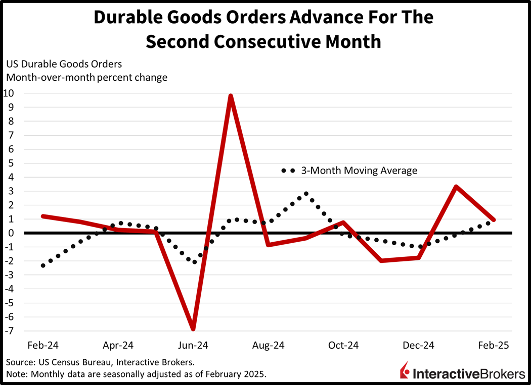Durable goods orders increase for a second month