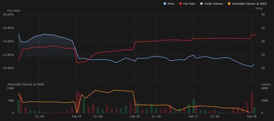 MSTX Short History – February 24th, 2025 – February 28th, 2025