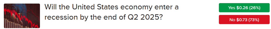 IBKR ForecastTrader Contract asking is US will enter recession at end of second quarter of this year.