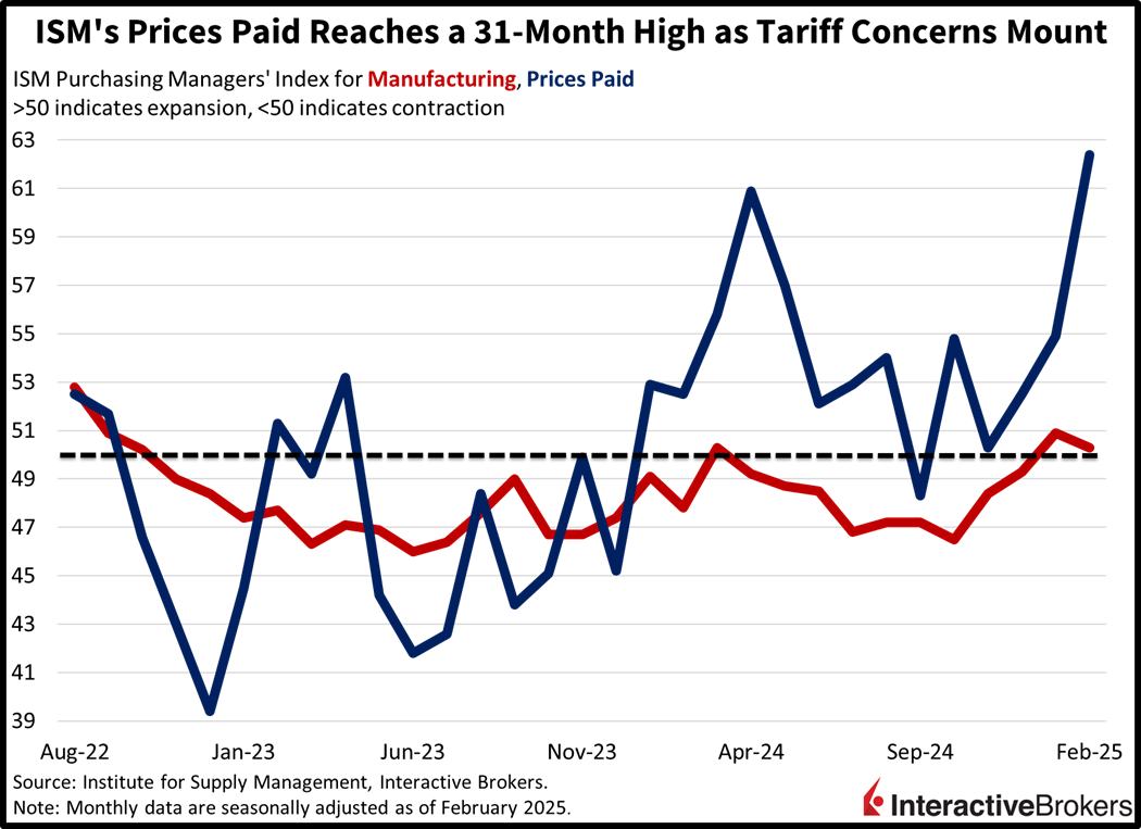 ISM prices paid hits 31 month high