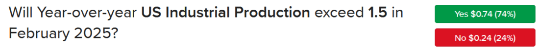 IBKR ForecastTrader Contract asking if industrial production growth will exceed 1.5% y/y in February