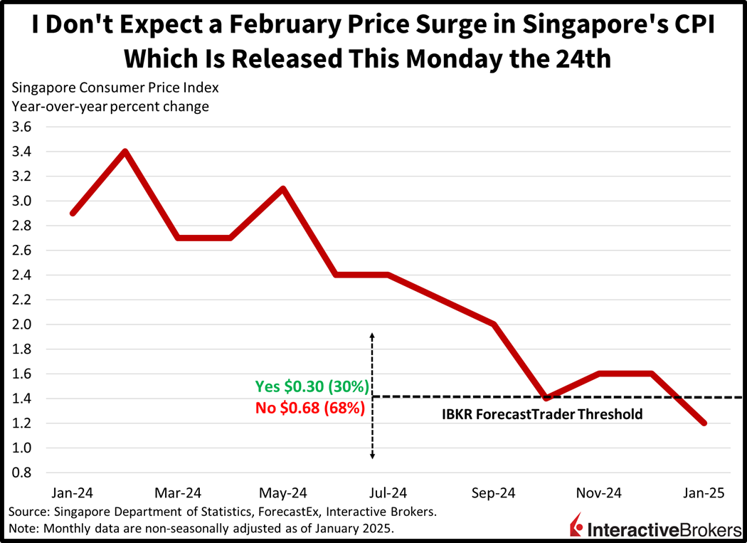 Chart showing past Singapore CPI and Forecasttrader threshold