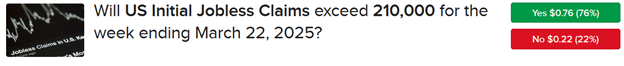 IBKR ForecastTrader Contract asking Will US Initial Jobless Claims exceed 210,000 for the week ending March 22, 2025