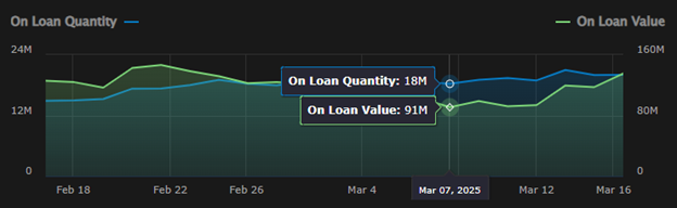 QUBT On-Loan Quantity vs On-Loan Value February 17th, 2025 – March 17th, 2025