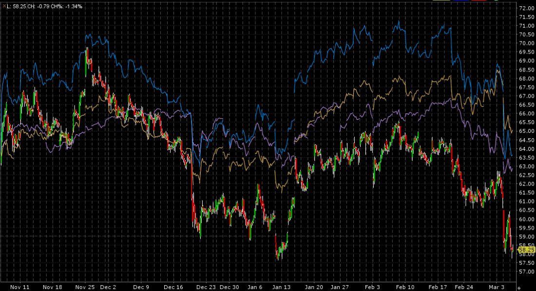 4-Month Chart, KRE (red/green candles), SPX (yellow), BKX (blue), XLF (purple)