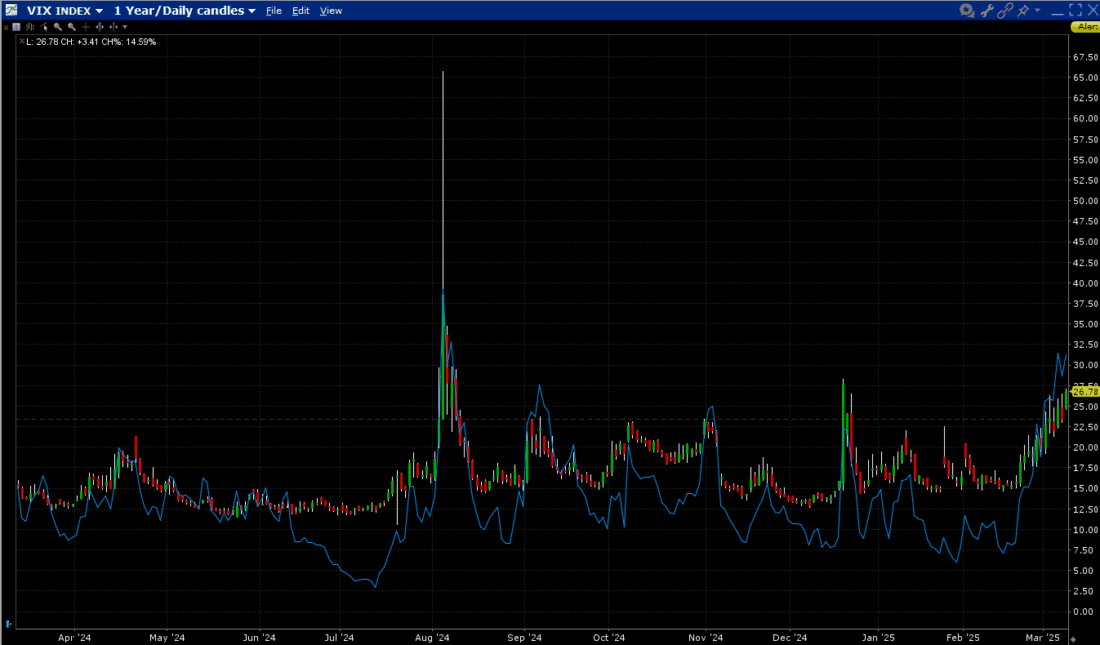 1-Year Chart, VIX (red/green daily candles), COR1M (blue line)