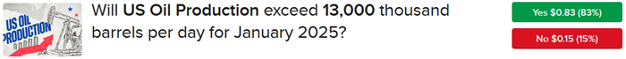IBKR ForecastTrader Contract asking if US oil production will exceed 13 million barrels per day in January 2025