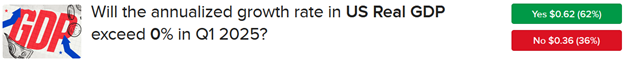 IBKR fFrecastTrader Contract asking if US real GDP will exceed 0% in Q1 2025.