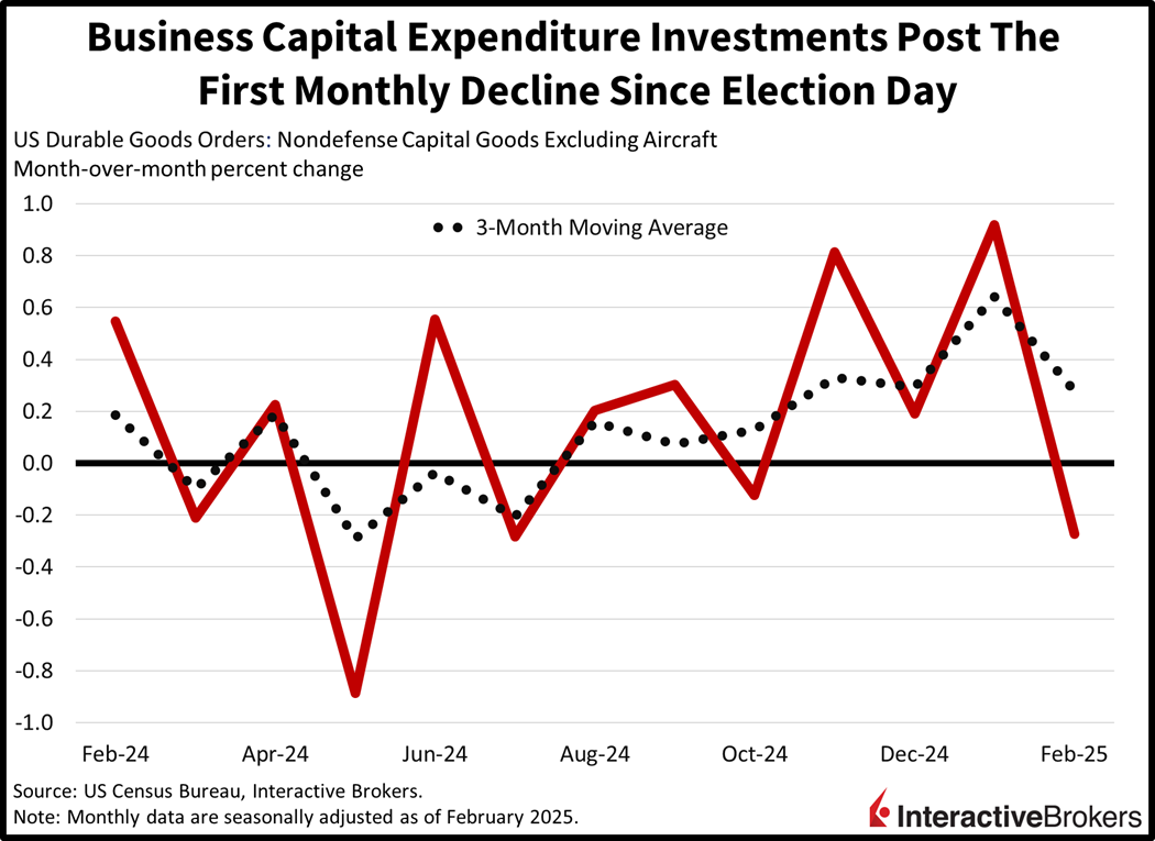 Business capital expenditures decline