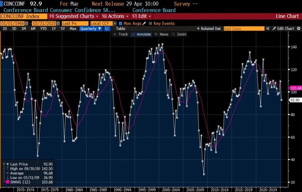 Conference Board Consumer Confidence, Monthly Data Since 1966 (white) with 12-Month Moving Average (magenta)