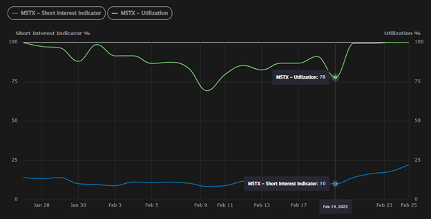 MSTX Utilization and Short Interest Indicator January 27, 2025 – February 25, 2025
