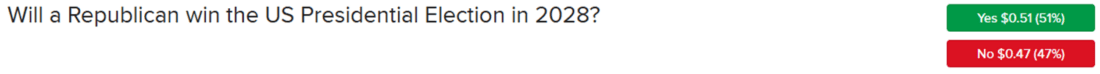 ForecastTrader Contract asking if a Rpublican will win the White House in 2028