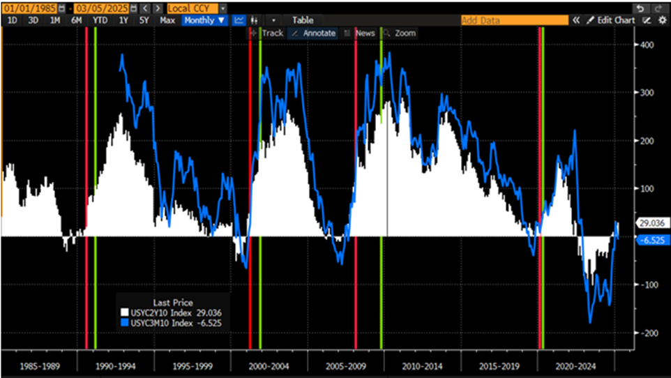 Yield Spreads Since 1985, 2-10 (white), 3mo-10-year (blue); with NBER Recession Starts (red) and Ends (green)