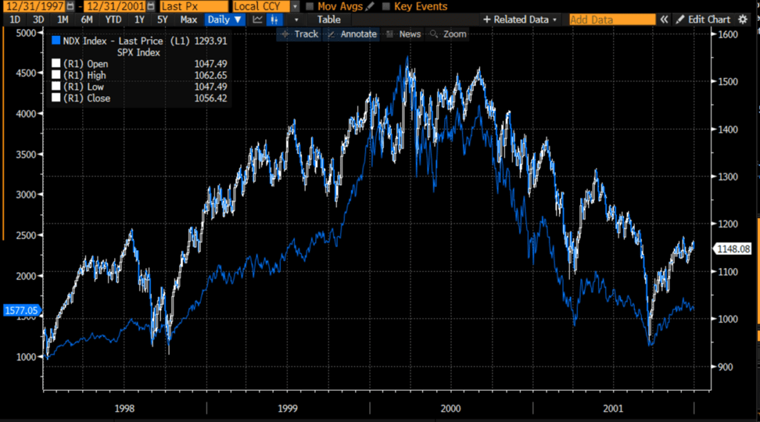 1998-2001, SPX (white, right scale), NDX (blue, left scale)