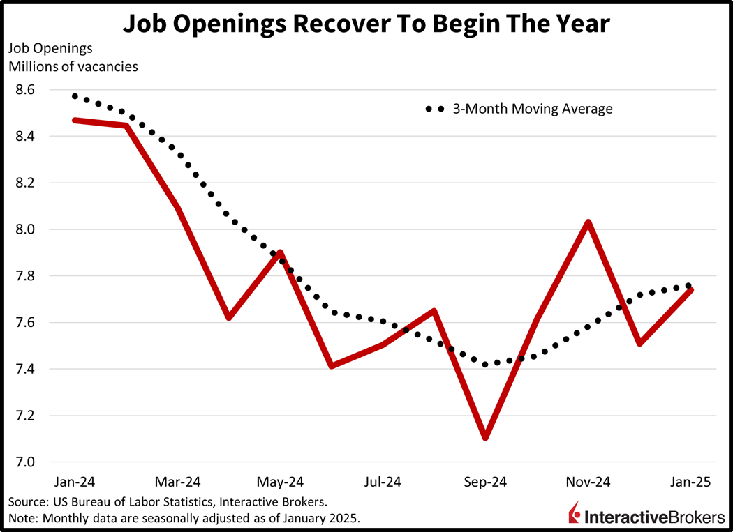 Chart showing job openings recovering in January.