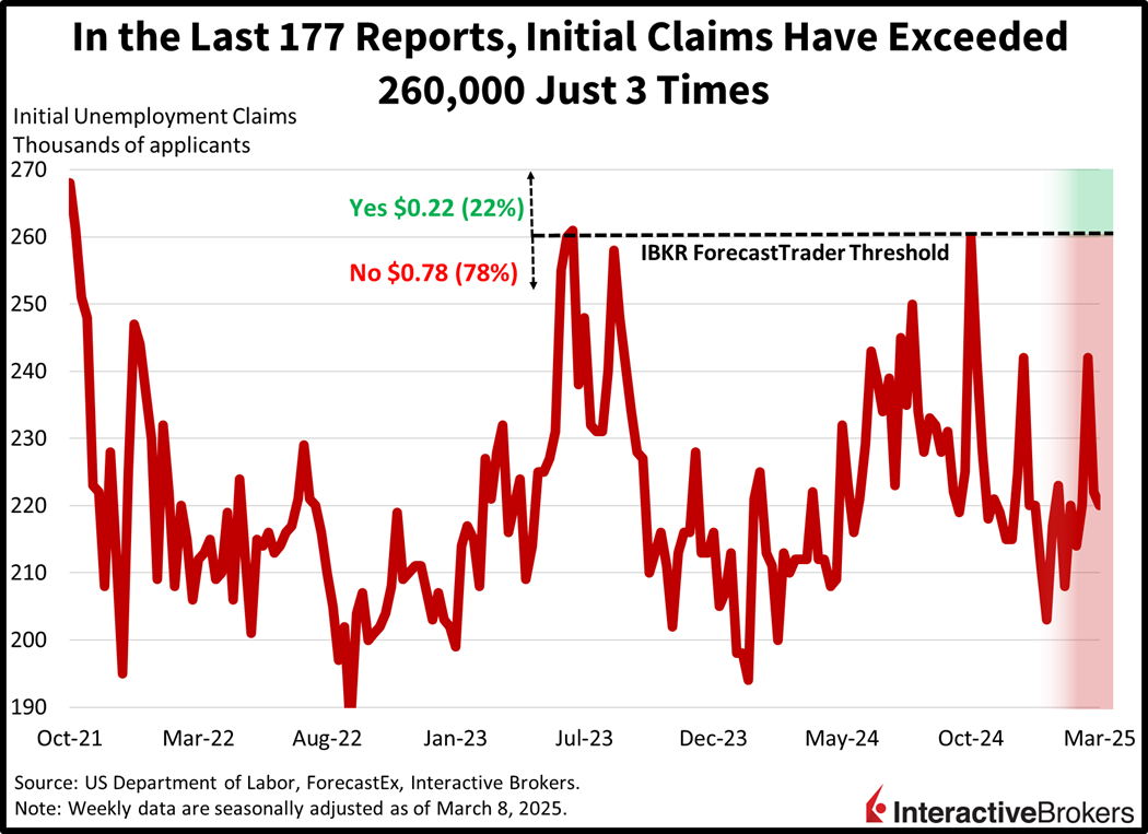 The last 177 initial unemployment claims have shown show claims exceeding 260,000 only three times