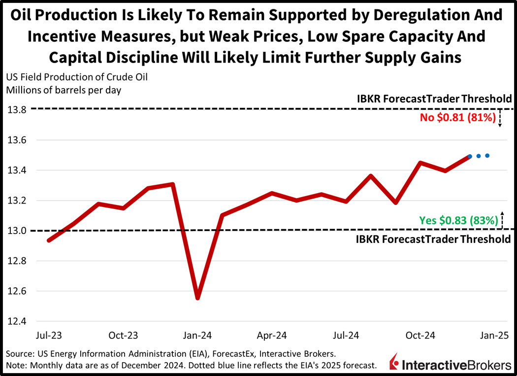 Chart showing monthly average annual oil production in the US