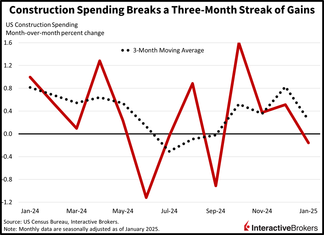 construction spending declines